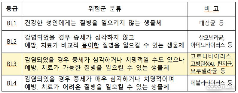 생물안전등급(1~4등급) : 미생물의 병원성, 전염력, 위해도 등에 따라 구분. <충청북도 제공>