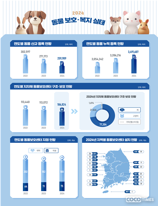 2024년 반려동물 보호·복지 실태조사 결과 <농림축산검역본부 제공>