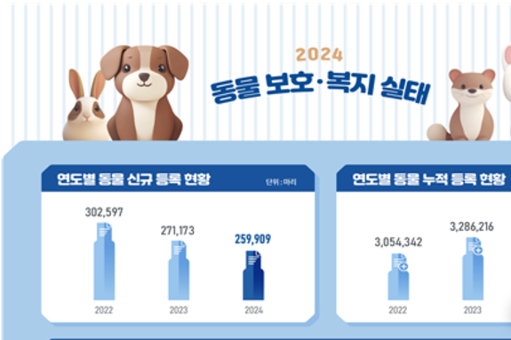 반려견·반려묘, 6.3 증가한 349만 마리... 반려동물영업 14.5 증가