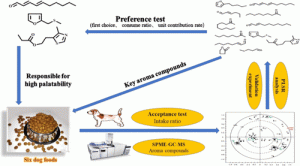 출처 Journal of Agricultural and Food Chemistry 개들이 맛있게 먹는 사료의 향 분석 방법