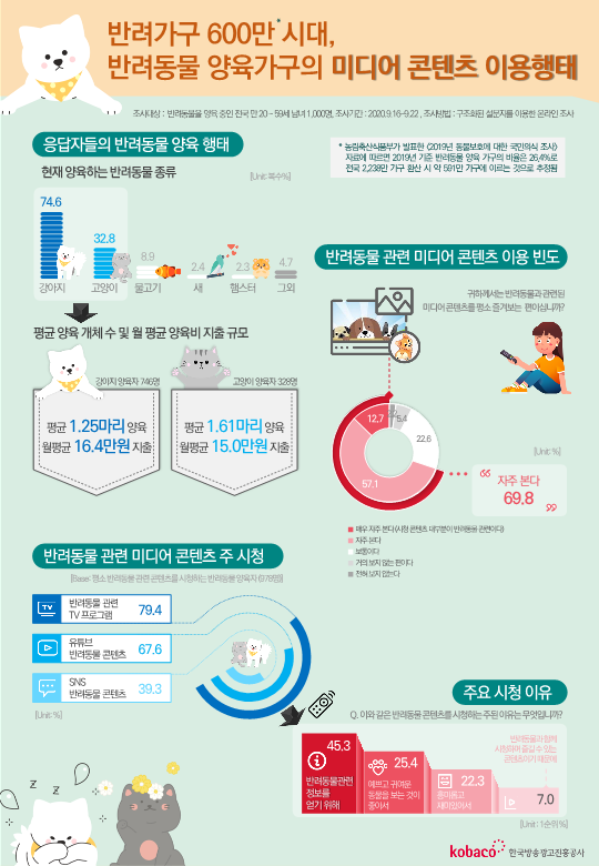 출처 한국방송광고진흥공사 소비자행태조사