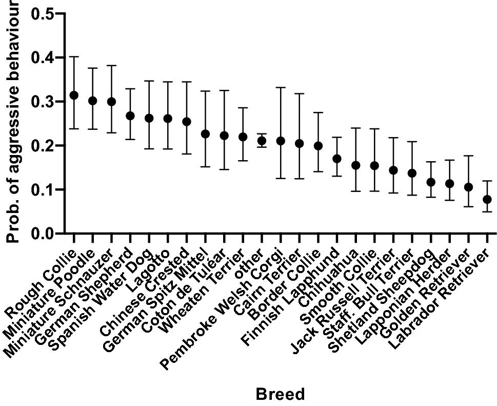 견종별 공격성//Scientific Reports